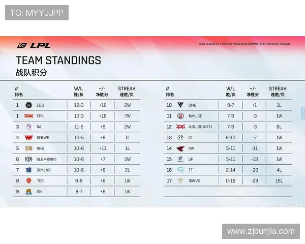 全球总决赛积分榜更新BLG凭借53分稳居第一名